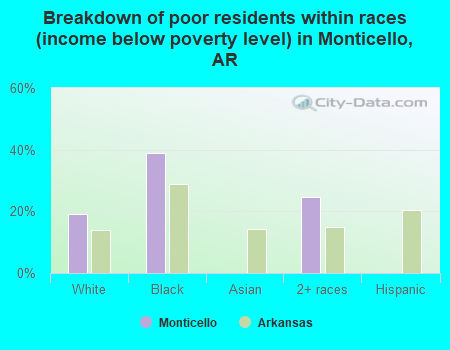 Breakdown of poor residents within races (income below poverty level) in Monticello, AR