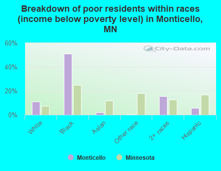 Breakdown of poor residents within races (income below poverty level) in Monticello, MN