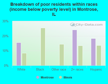 Breakdown of poor residents within races (income below poverty level) in Montrose, IL