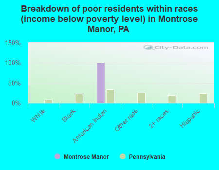 Breakdown of poor residents within races (income below poverty level) in Montrose Manor, PA
