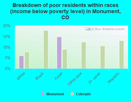 Breakdown of poor residents within races (income below poverty level) in Monument, CO