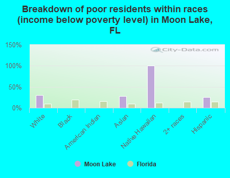 Breakdown of poor residents within races (income below poverty level) in Moon Lake, FL