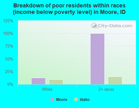 Breakdown of poor residents within races (income below poverty level) in Moore, ID