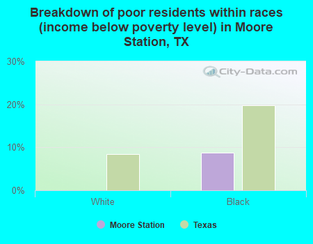 Breakdown of poor residents within races (income below poverty level) in Moore Station, TX