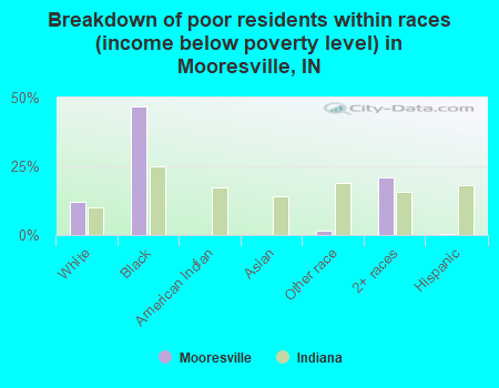 Breakdown of poor residents within races (income below poverty level) in Mooresville, IN