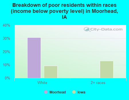 Breakdown of poor residents within races (income below poverty level) in Moorhead, IA