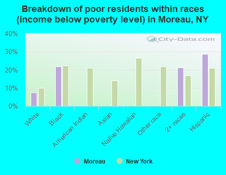 Breakdown of poor residents within races (income below poverty level) in Moreau, NY