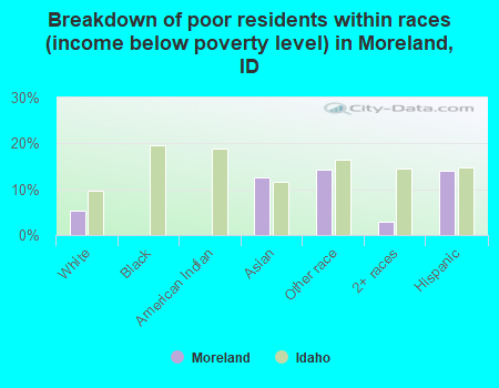 Breakdown of poor residents within races (income below poverty level) in Moreland, ID