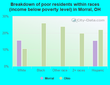 Breakdown of poor residents within races (income below poverty level) in Morral, OH