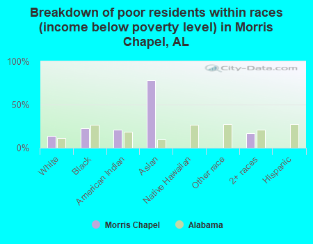 Breakdown of poor residents within races (income below poverty level) in Morris Chapel, AL
