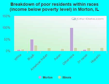 Breakdown of poor residents within races (income below poverty level) in Morton, IL