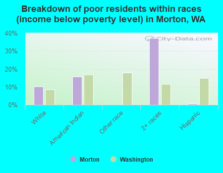 Breakdown of poor residents within races (income below poverty level) in Morton, WA