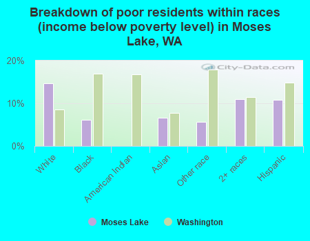Breakdown of poor residents within races (income below poverty level) in Moses Lake, WA