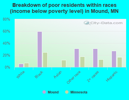 Breakdown of poor residents within races (income below poverty level) in Mound, MN