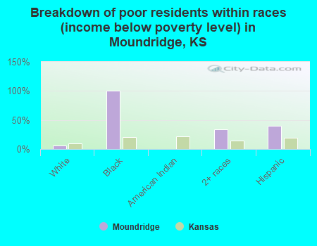 Breakdown of poor residents within races (income below poverty level) in Moundridge, KS