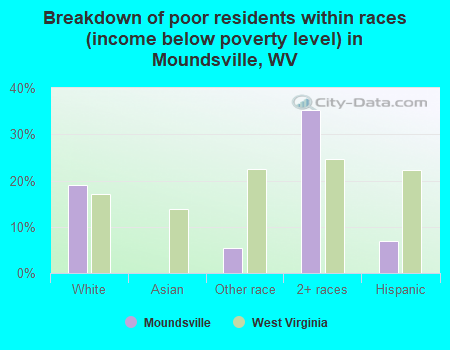 Breakdown of poor residents within races (income below poverty level) in Moundsville, WV