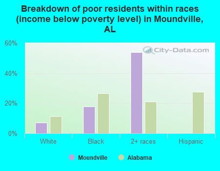 Breakdown of poor residents within races (income below poverty level) in Moundville, AL
