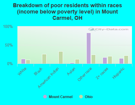 Breakdown of poor residents within races (income below poverty level) in Mount Carmel, OH