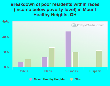 Breakdown of poor residents within races (income below poverty level) in Mount Healthy Heights, OH