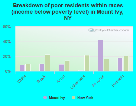 Breakdown of poor residents within races (income below poverty level) in Mount Ivy, NY