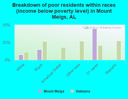 Breakdown of poor residents within races (income below poverty level) in Mount Meigs, AL