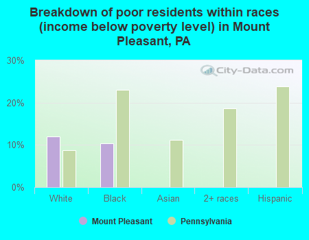 Breakdown of poor residents within races (income below poverty level) in Mount Pleasant, PA