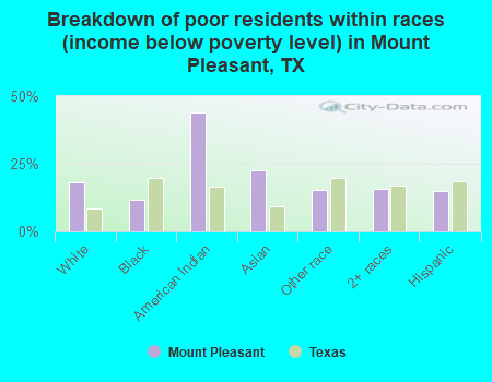 Breakdown of poor residents within races (income below poverty level) in Mount Pleasant, TX