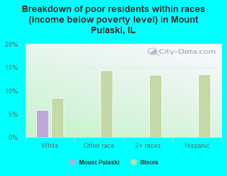 Breakdown of poor residents within races (income below poverty level) in Mount Pulaski, IL