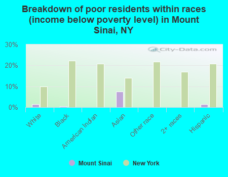 Breakdown of poor residents within races (income below poverty level) in Mount Sinai, NY