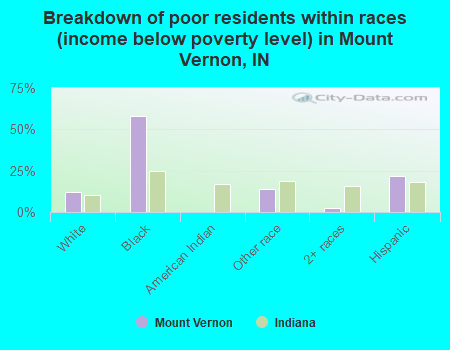 Breakdown of poor residents within races (income below poverty level) in Mount Vernon, IN