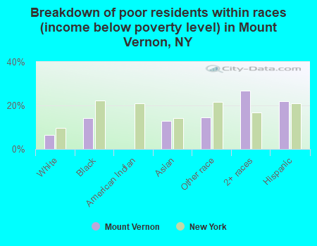 Breakdown of poor residents within races (income below poverty level) in Mount Vernon, NY
