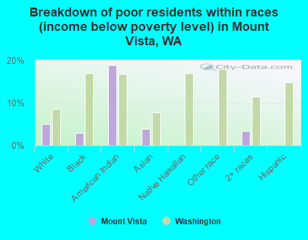 Breakdown of poor residents within races (income below poverty level) in Mount Vista, WA