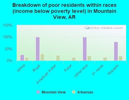 Breakdown of poor residents within races (income below poverty level) in Mountain View, AR