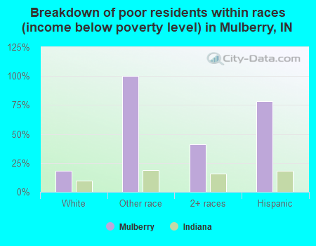 Breakdown of poor residents within races (income below poverty level) in Mulberry, IN