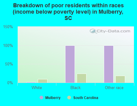 Breakdown of poor residents within races (income below poverty level) in Mulberry, SC