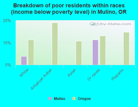 Breakdown of poor residents within races (income below poverty level) in Mulino, OR