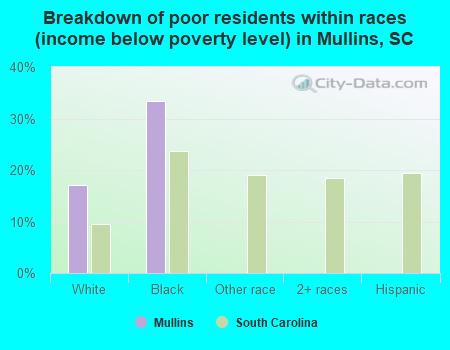Breakdown of poor residents within races (income below poverty level) in Mullins, SC