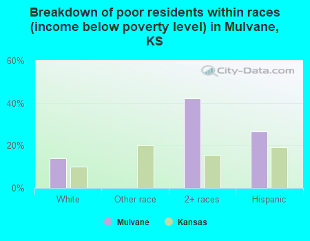Breakdown of poor residents within races (income below poverty level) in Mulvane, KS