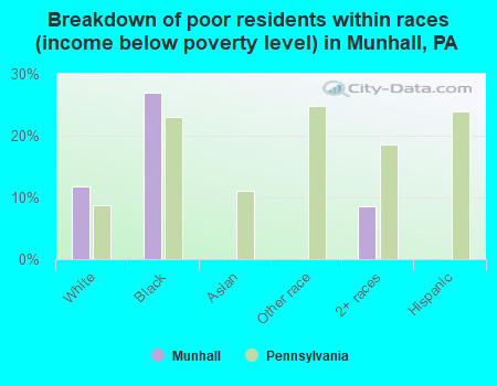 Breakdown of poor residents within races (income below poverty level) in Munhall, PA