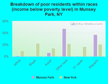 Breakdown of poor residents within races (income below poverty level) in Munsey Park, NY