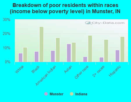 Breakdown of poor residents within races (income below poverty level) in Munster, IN