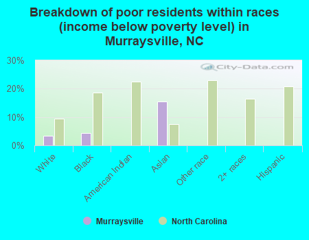 Breakdown of poor residents within races (income below poverty level) in Murraysville, NC