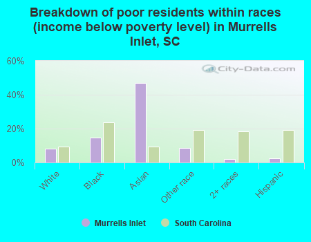 Breakdown of poor residents within races (income below poverty level) in Murrells Inlet, SC