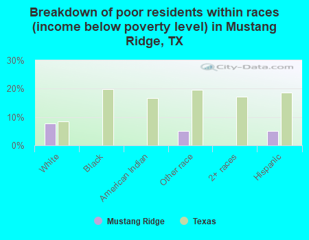 Breakdown of poor residents within races (income below poverty level) in Mustang Ridge, TX
