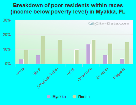 Breakdown of poor residents within races (income below poverty level) in Myakka, FL