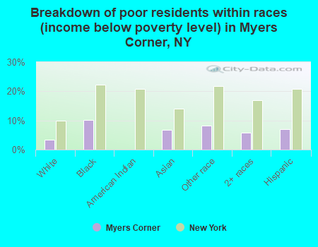 Breakdown of poor residents within races (income below poverty level) in Myers Corner, NY
