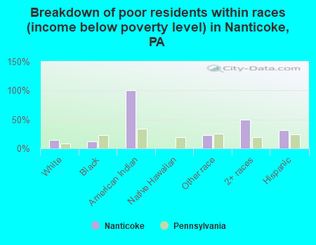 Breakdown of poor residents within races (income below poverty level) in Nanticoke, PA