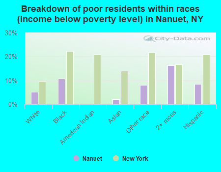Breakdown of poor residents within races (income below poverty level) in Nanuet, NY