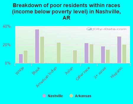 Breakdown of poor residents within races (income below poverty level) in Nashville, AR