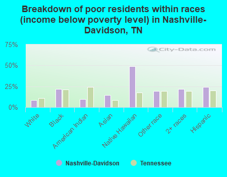 Breakdown of poor residents within races (income below poverty level) in Nashville-Davidson, TN